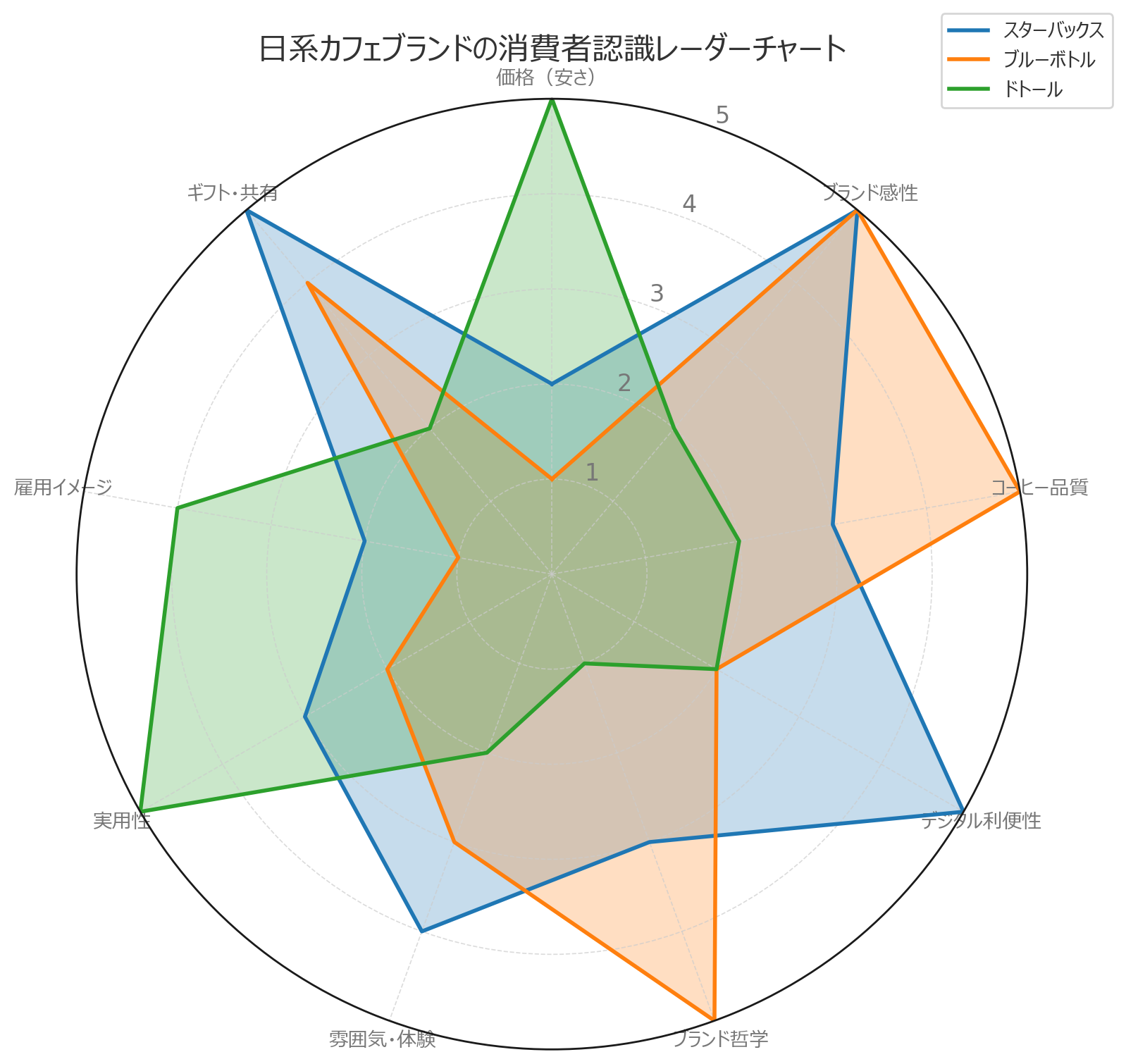 カフェブランドの消費者認識レーダーチャート_ブランド連想