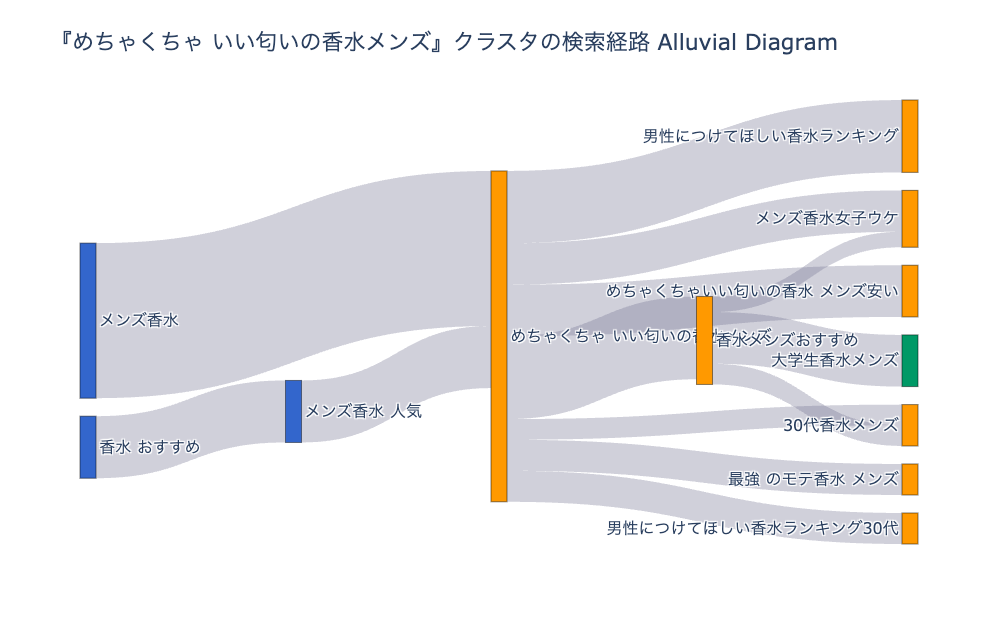 香水メンズの検索経路グラフ