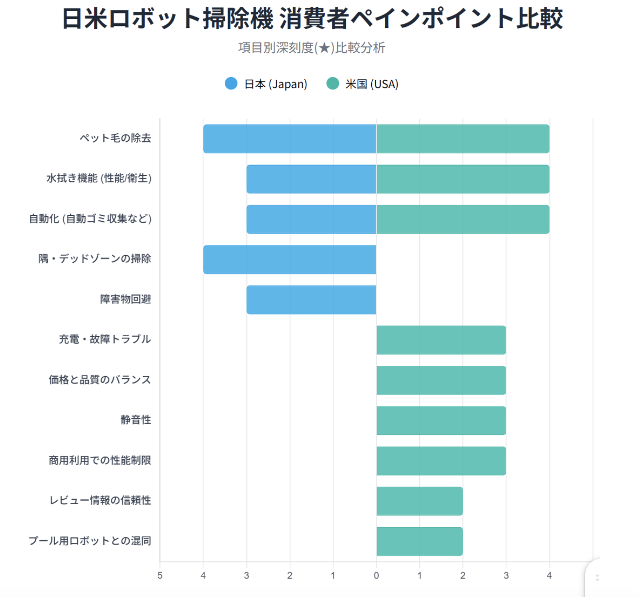 日米ロボット掃除機消費者ペインポイント比較