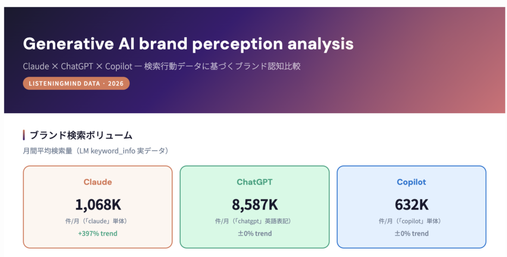 生成AIのブランド比較調査